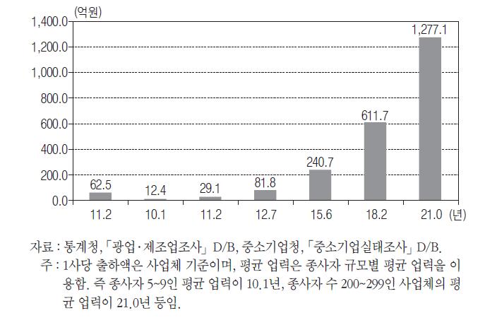 제조 중소기업의 평균 업력과 1사당 출하액 관계