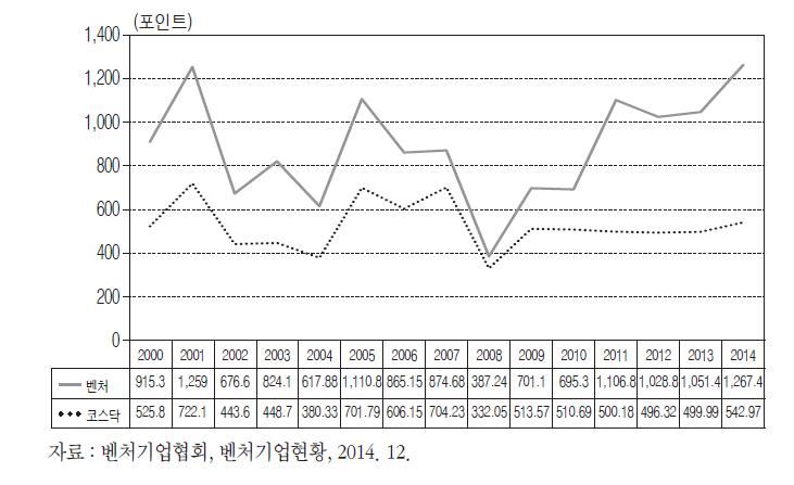 코스닥 지수 및 벤처 지수