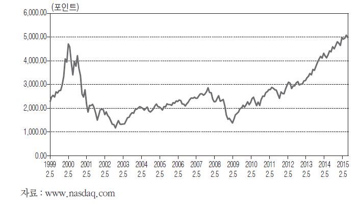 Nasdaq Composite Index 장기 추이