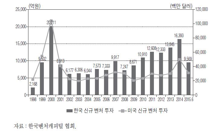 한국·미국의 연도별 벤처 투자 추이