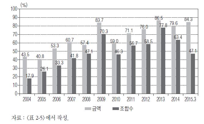 연도별 모태펀드 출자조합 비중