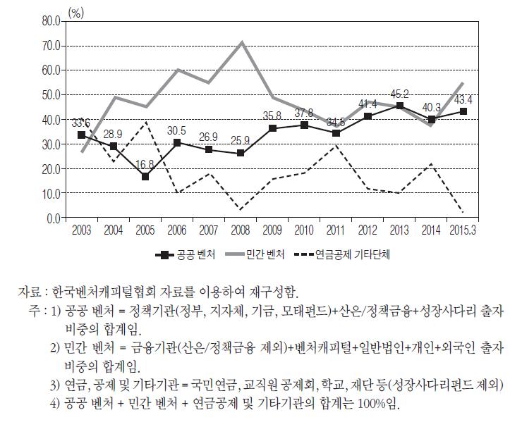 연도별 결성조합 출자자 비중