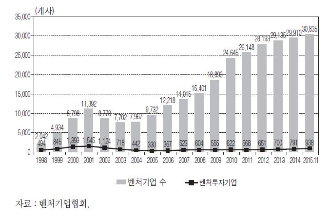 확인 벤처기업 수 추이