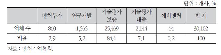 벤처기업 유형별 현황