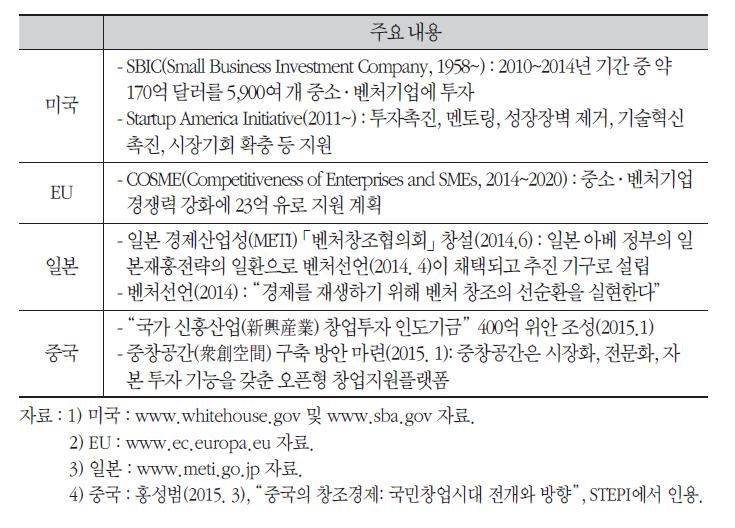 주요국의 최근 벤처정책 추진 현황