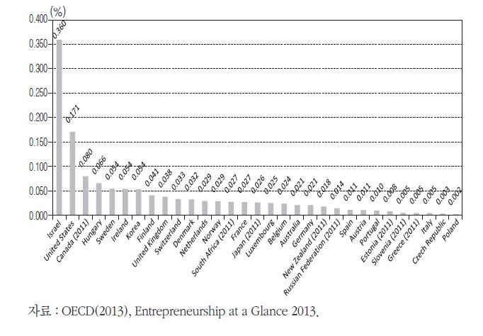 세계 주요국의 경제규모(GDP) 대비 벤처캐피털 비중