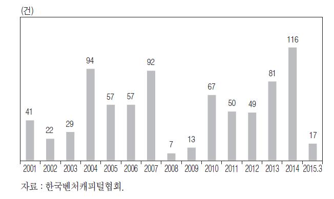 미국 벤처 투자기업의 IPO 추이