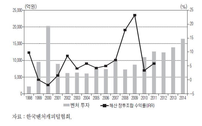 신규 벤처 투자 및 투자 수익률(IRR) 추이