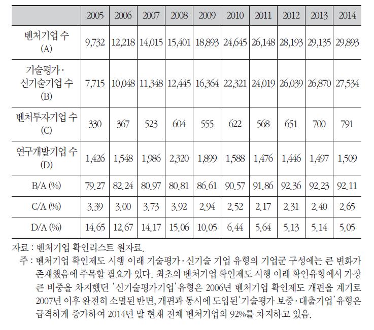 총벤처기업 수, 확인유형별 벤처기업 수 및 비중의 추이