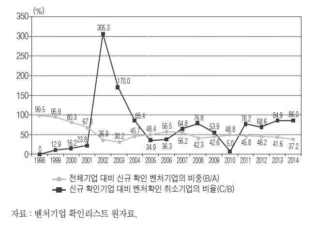 신규 확인 벤처기업의 비중 및 신규 확인 벤처기업 수 대비 벤처확인 취소기업 수의 비율 추이