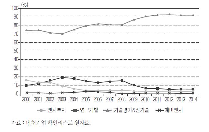 확인유형별 벤처기업 비중의 추이