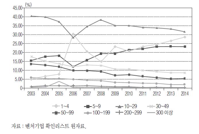 종사자 수별 벤처기업 비중의 추이