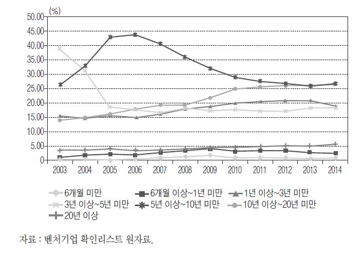 업력별 벤처기업 비중의 추이