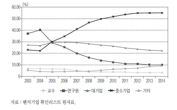 대표자 출신별 분포