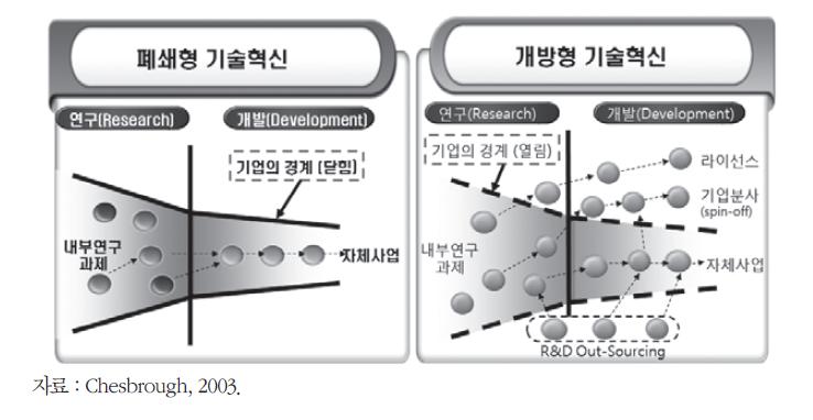 폐쇄형과 개방형 기술혁신의 비교