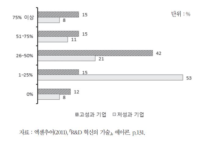 외부로부터 신제품 아이디어 취득 비율