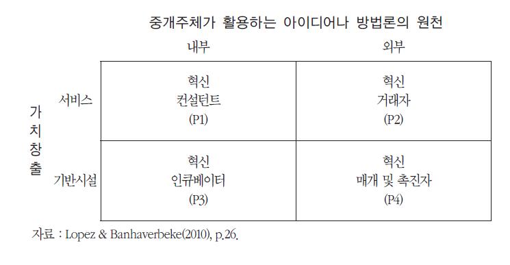 Lopez & Vanhaverbeke(2010)의 중개주체 유형 구분