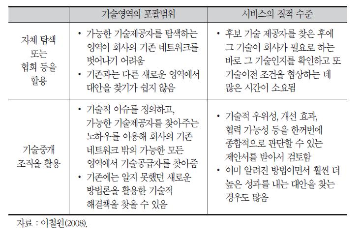 기술중개조직 활용 시의 기대효과