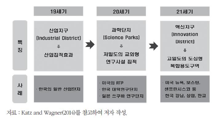 산업 및 혁신 공간의 변화과정