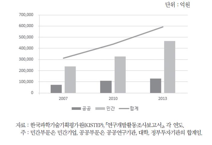 민간 및 공공 연구개발투자비 비중