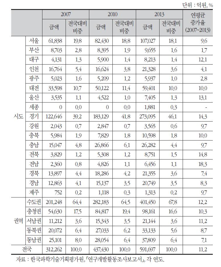 지역별 연구개발투자비