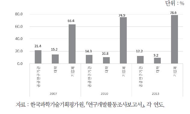 주체별 연구개발투자비 비중 추이