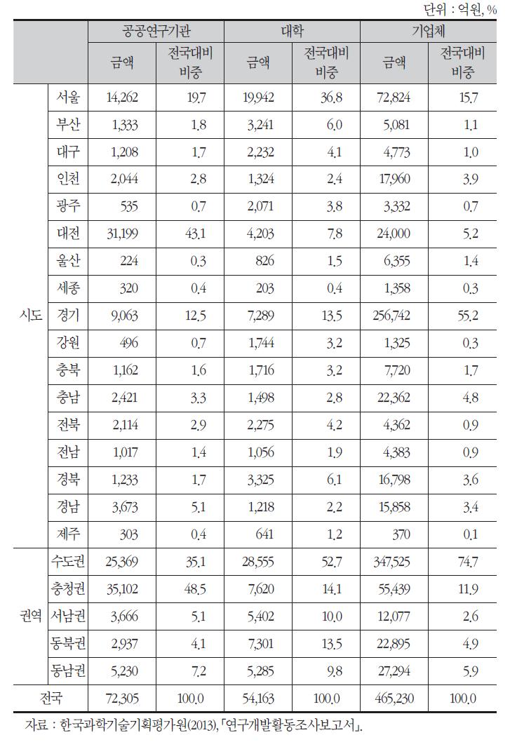 주체별 연구개발투자비