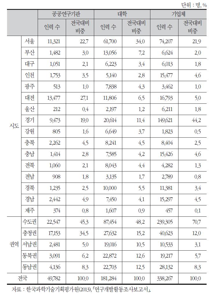 주체별 연구개발인력