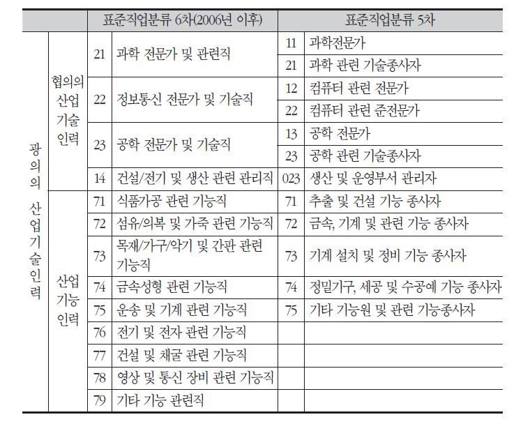 직업분류에 기반한 산업기술인력의 분류