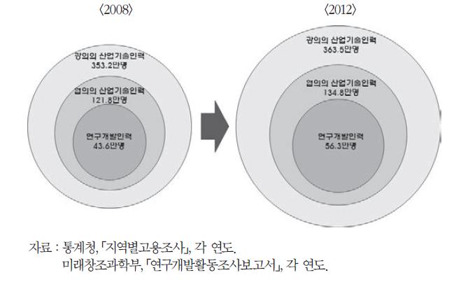 산업기술인력 범위와 추이