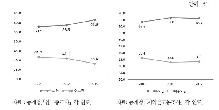 산업기술인력의 수도권과 비수도권의 비중 추이