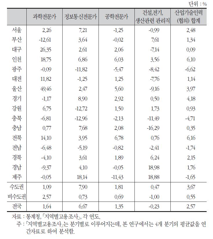 산업기술인력(협의)의 분야별 연평균 증가율