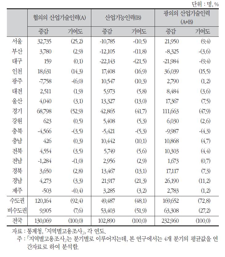 시도별 산업기술인력의 증감 및 기여도