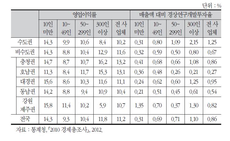 제조업의 권역별 및 사업체규모별 영업이익률과 연구개발투자율