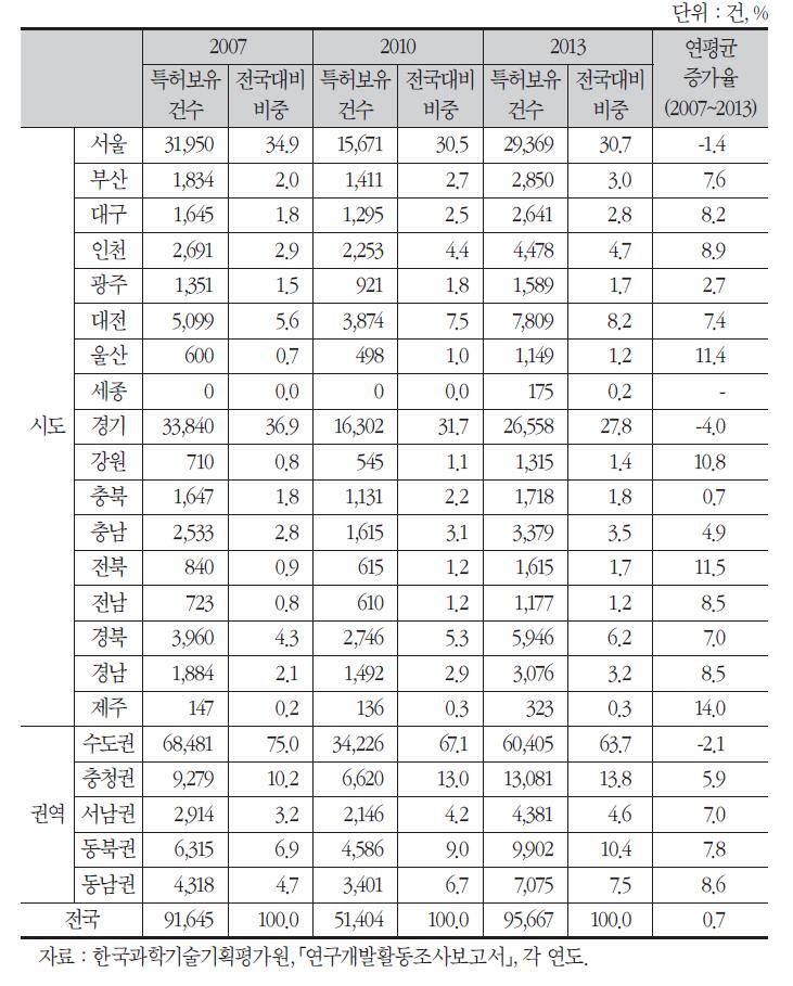 지역별 특허보유