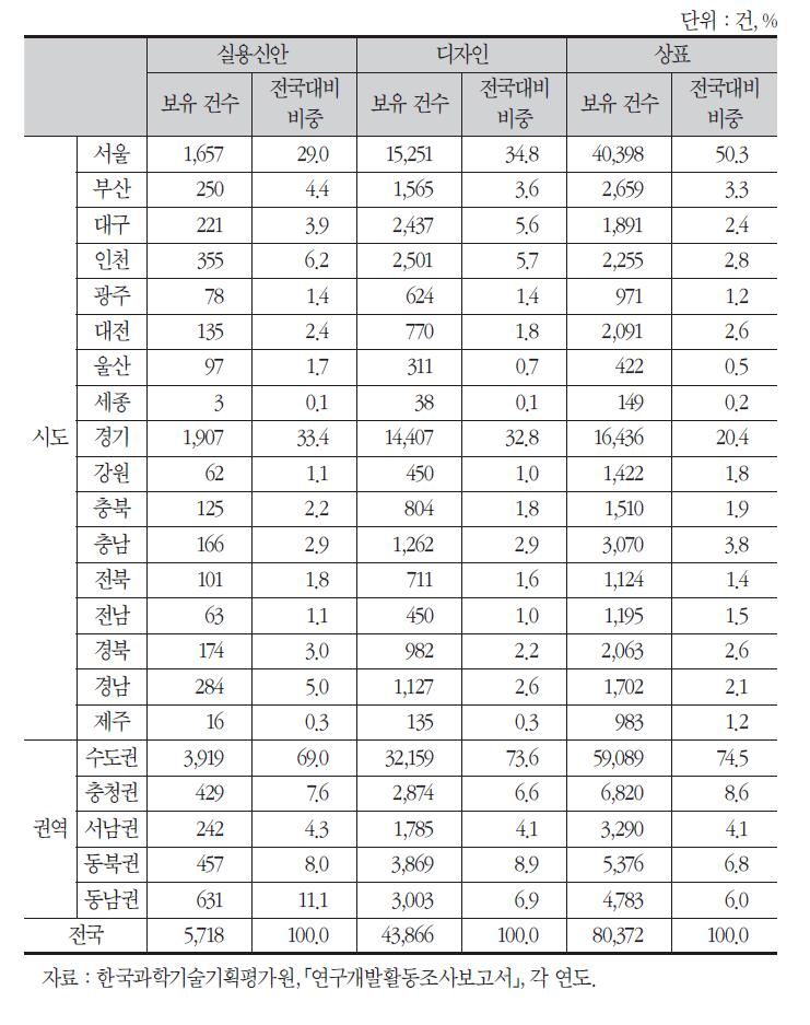 지역별 지식재산권 보유 현황