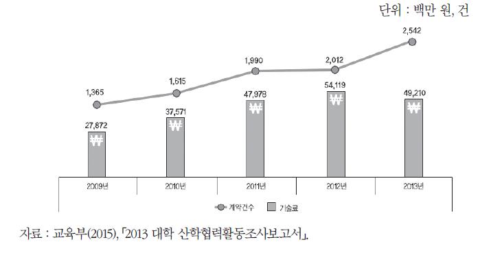 연도별 기술이전 실적 현황