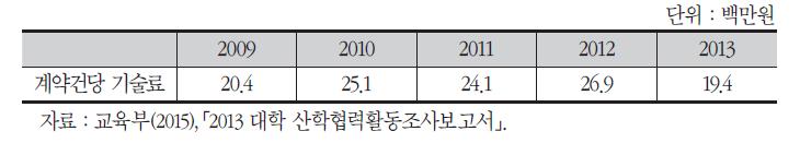 2009~2013년간 기술이전 계약건당 기술료