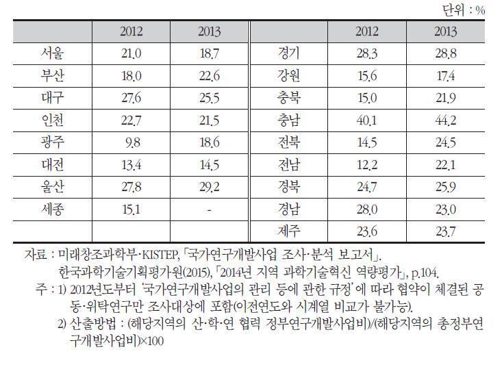 지역별 전체 정부연구개발사업비 중 산·학·연 협력 비중