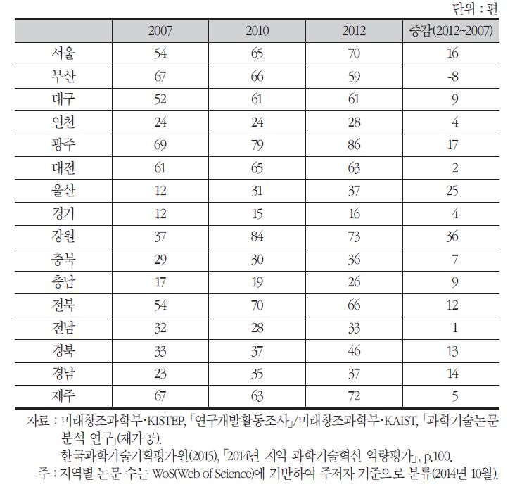 지역별 연구원 천명당 산·학·연 협력 과학기술논문 수