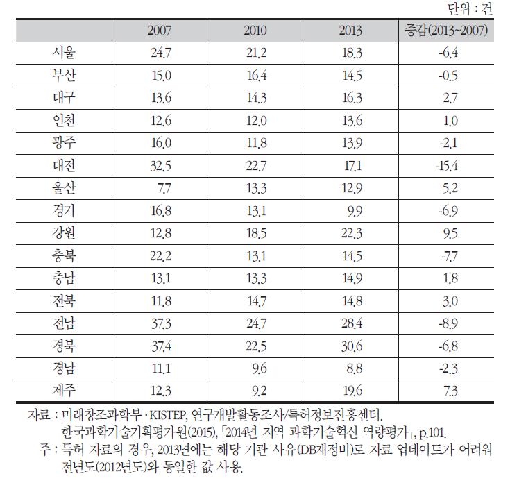 지역별 연구원 1인당 산·학·연 협력 국내 특허등록 수