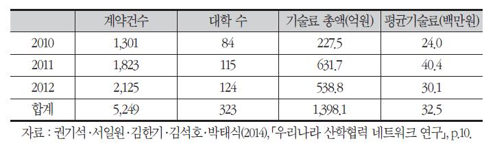 연도별 기술이전 총괄실적