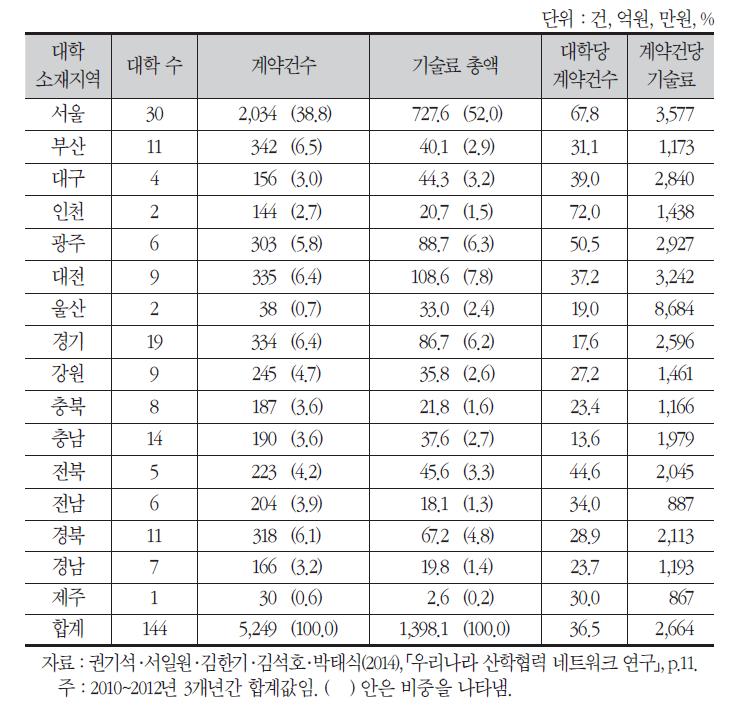 대학 소재 지역별 기술이전 실적