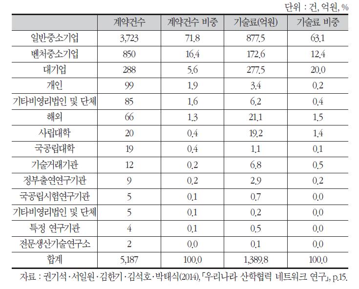 기업형태별 기술이전 성과