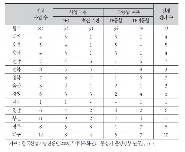 지역특화센터 현황