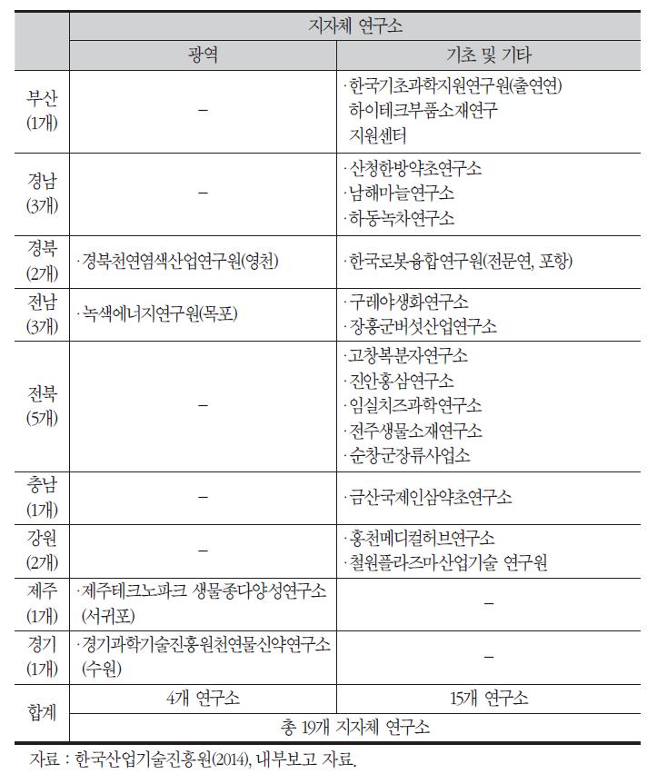 지자체연구소 지역별 현황