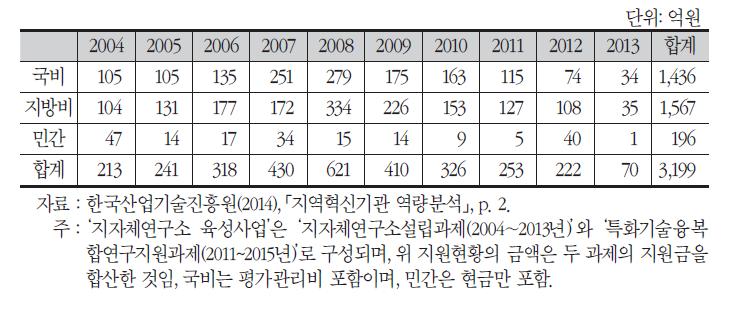 지자체연구소 육성사업 지원현황