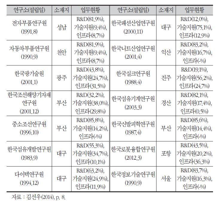 전문(연) 현황