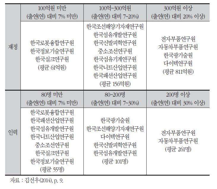 전문(연) 재정 및 인력 규모별 분포