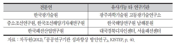 전문(연) 및 유사기능 타 연구기관